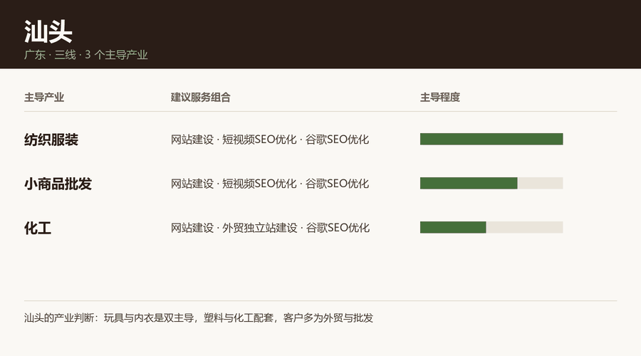 汕头产业结构与服务组合：纺织服装、小商品批发、化工