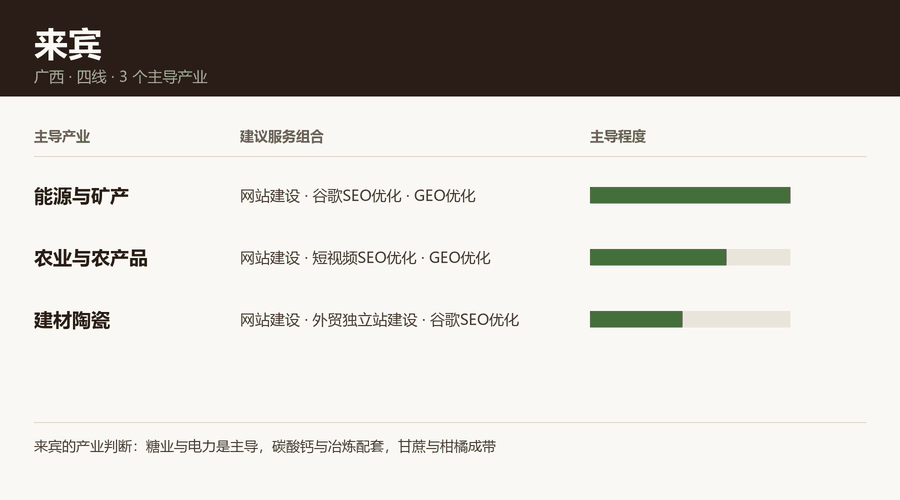 来宾产业结构与服务组合：能源与矿产、农业与农产品、建材陶瓷