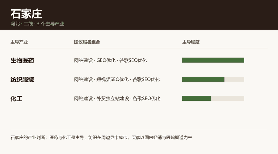 石家庄产业结构与服务组合图