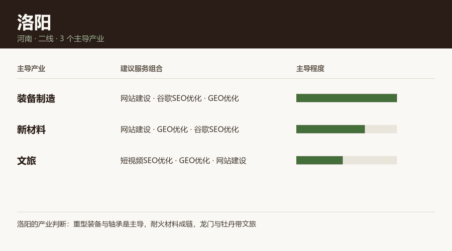 洛阳产业结构与服务组合图