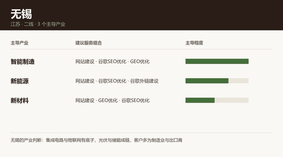 无锡产业结构与服务组合图