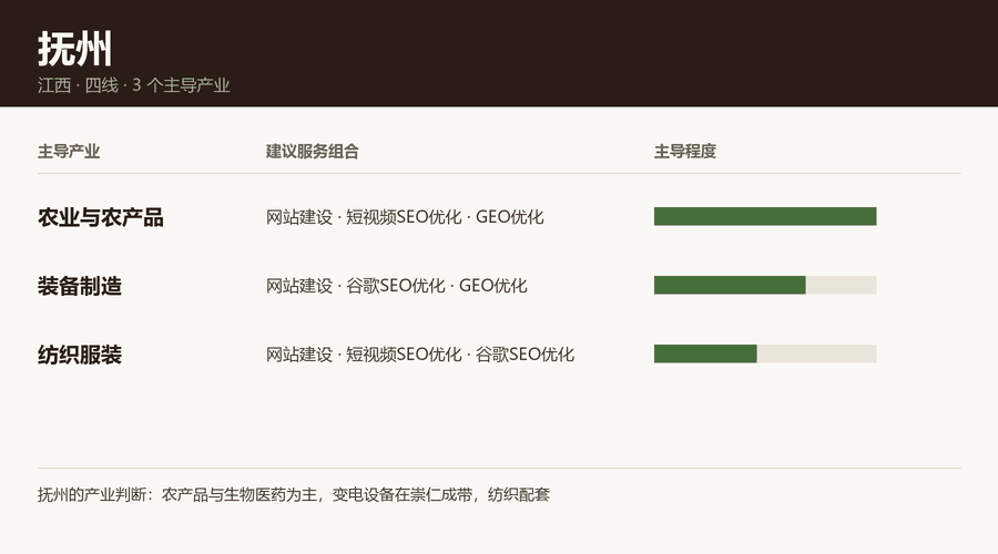 抚州产业结构与服务组合：农业与农产品、装备制造、纺织服装