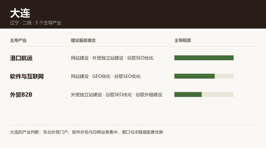 大连产业结构与服务组合：港口航运、软件与互联网、外贸B2B