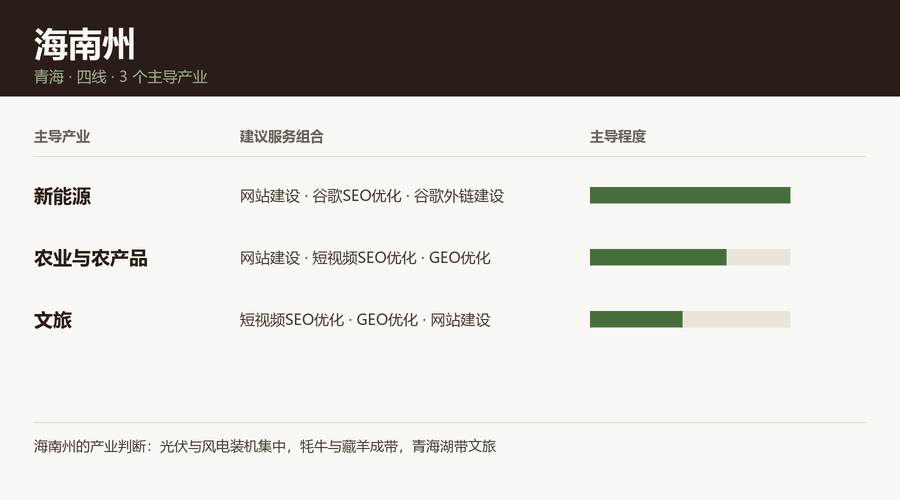 海南州产业结构与服务组合：新能源、农业与农产品、文旅