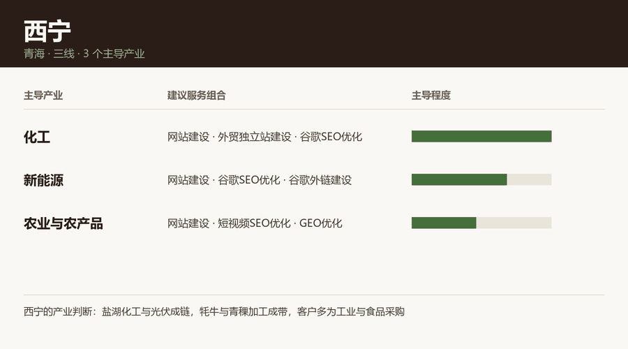 西宁产业结构与服务组合图