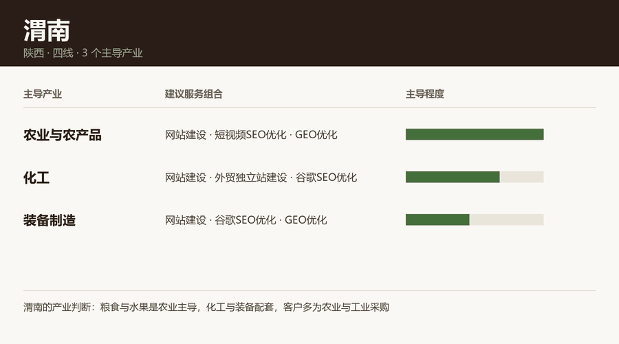 渭南产业结构与服务组合：农业与农产品、化工、装备制造