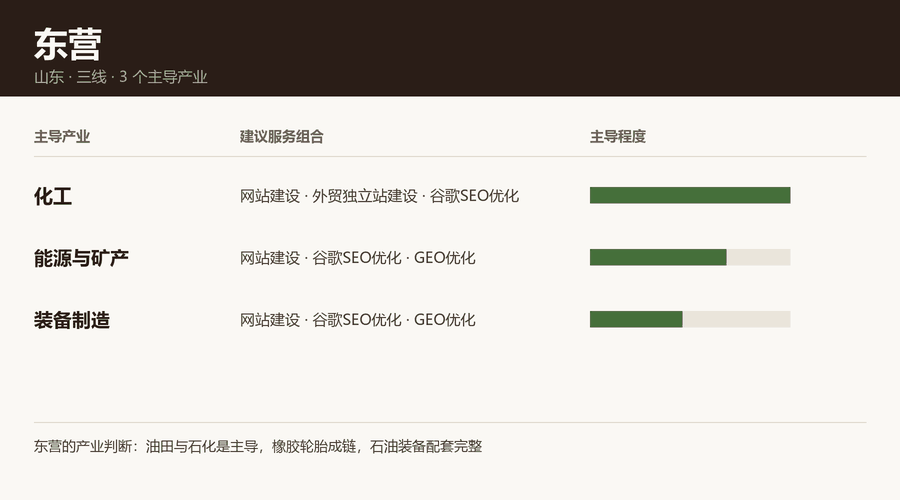 东营产业结构与服务组合：化工、能源与矿产、装备制造
