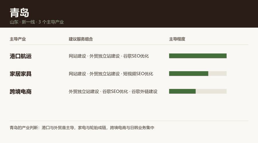 青岛产业结构与服务组合图