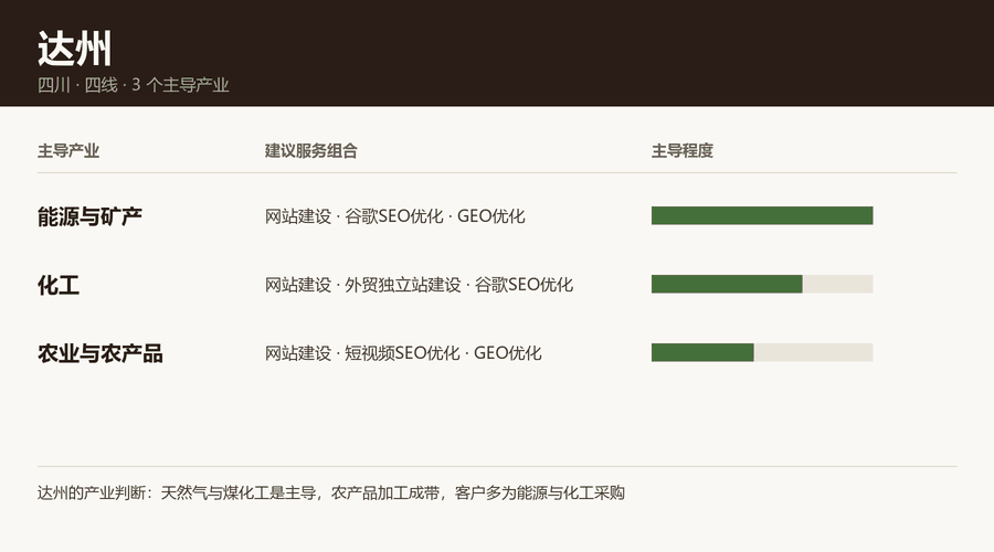 达州产业结构与服务组合：能源与矿产、化工、农业与农产品