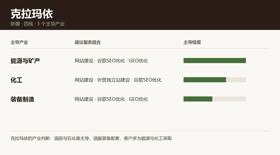 克拉玛依产业结构与服务组合图