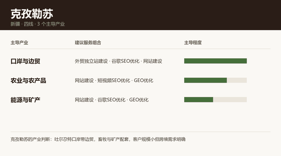 克孜勒苏产业结构与服务组合：口岸与边贸、农业与农产品、能源与矿产