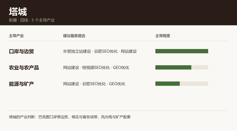 塔城产业结构与服务组合：口岸与边贸、农业与农产品、能源与矿产