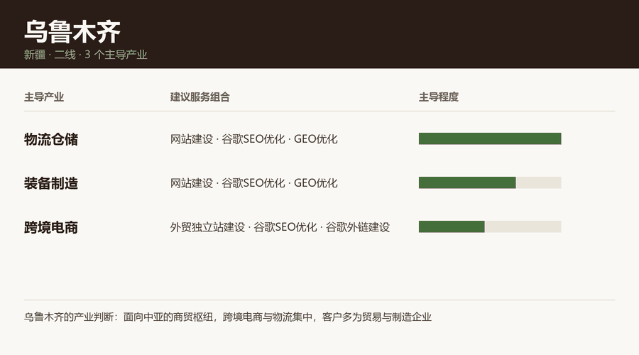 乌鲁木齐产业结构与服务组合图