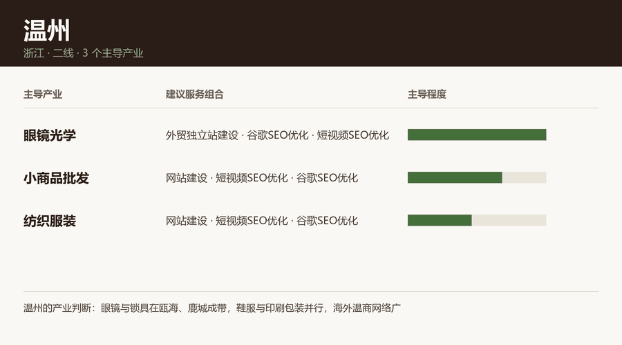 温州产业结构与服务组合图