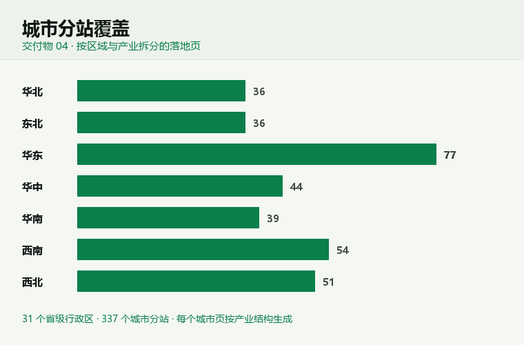 城市分站覆盖样张：七大区域城市数量条形图