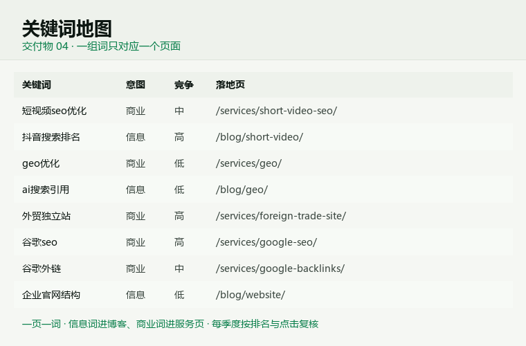关键词地图样张：关键词、搜索意图、竞争度与落地页的对照表格