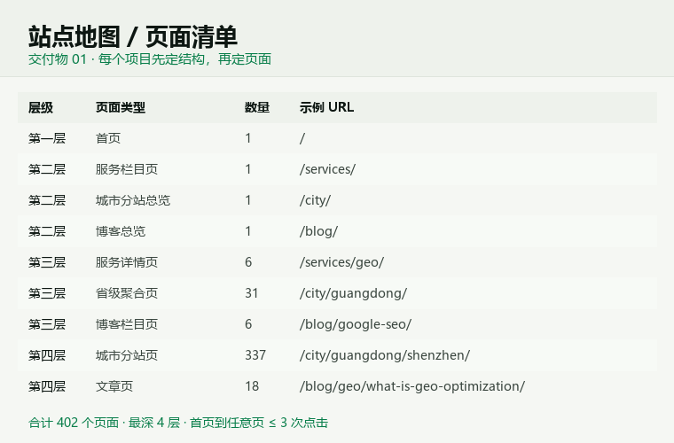 站点地图样张：按层级列出页面类型、数量与示例 URL 的表格